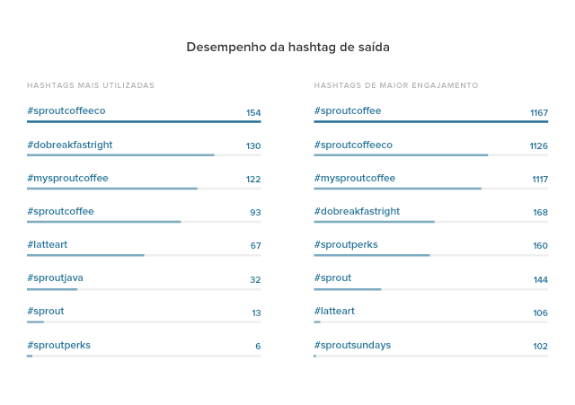 Estatísticas do Instagram desempenho da Hashtag