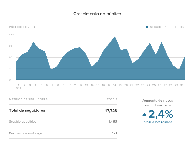 Estatísticas do Instagram crescimento do público