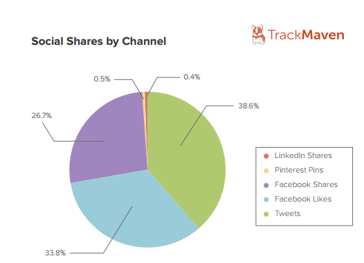 Social Shares