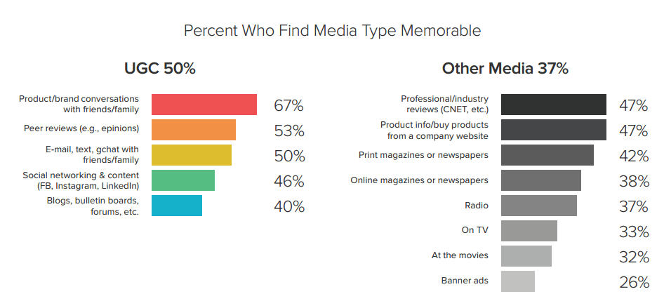 User Generated Content Study