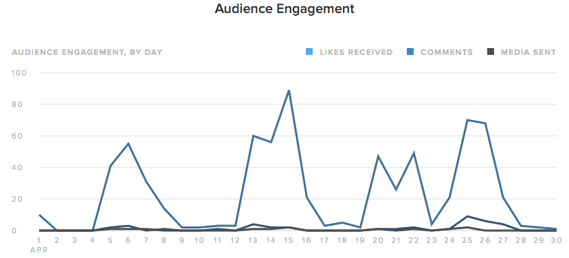 sprout audience engagement instagram
