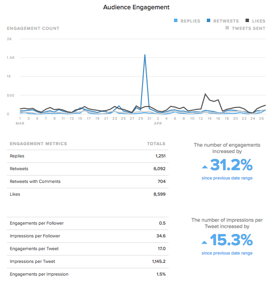 twitter audience engagement by sprout social