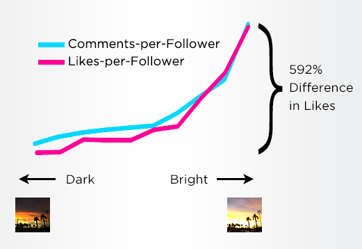 Instagram Bright Chart