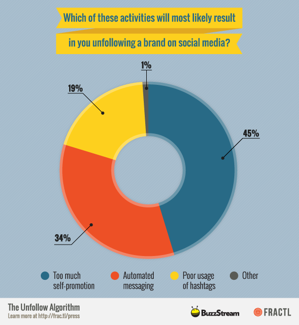 Why Users Unfollow Brands on Social Media