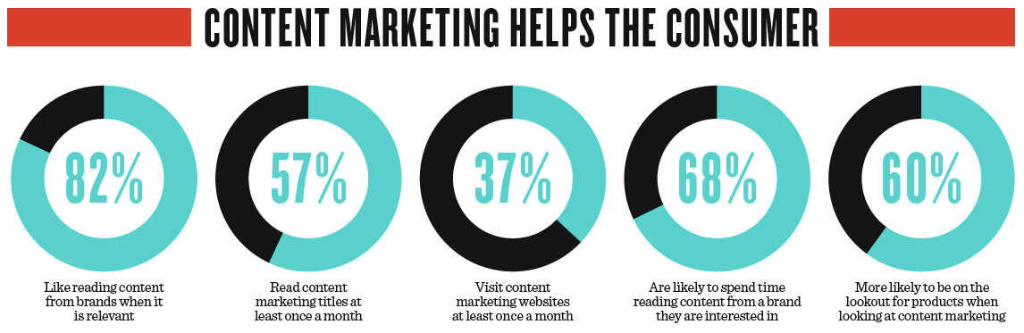 Content Marketing Stats