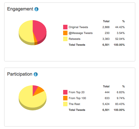 Twitter Chat Analytics