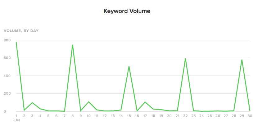 Twitter Chat Keyword Volume Report