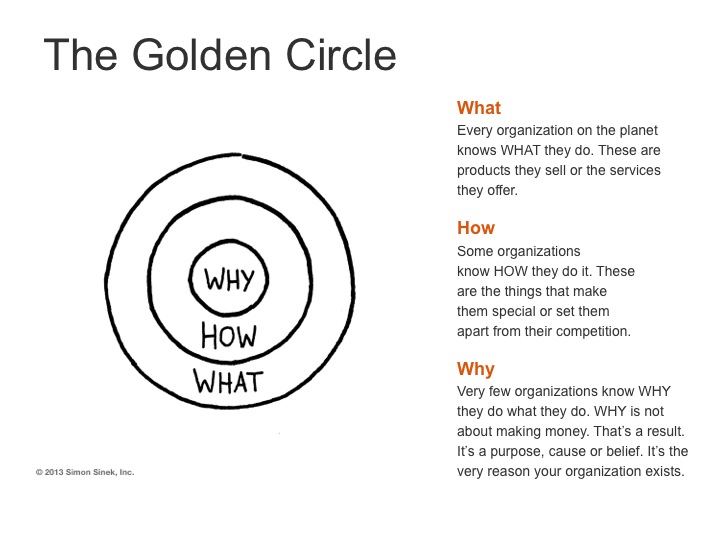 sinek golden circle