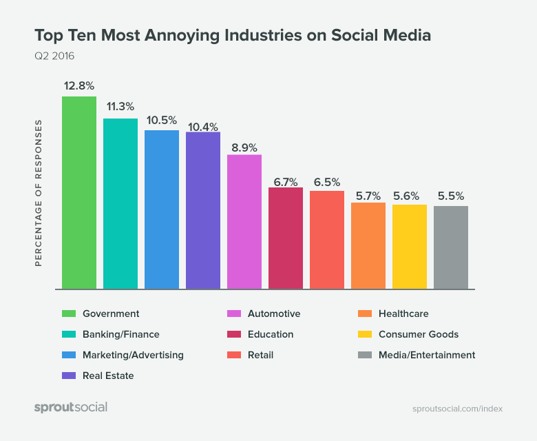 most-annoying-industries