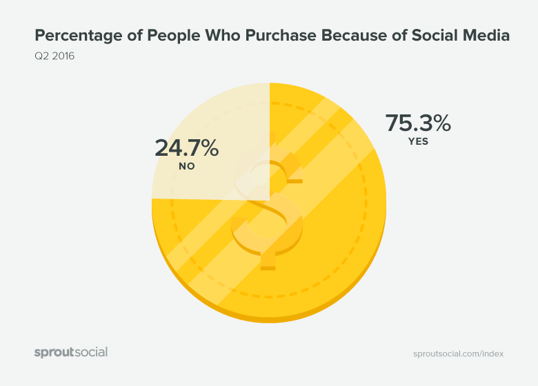 purchase-from-social