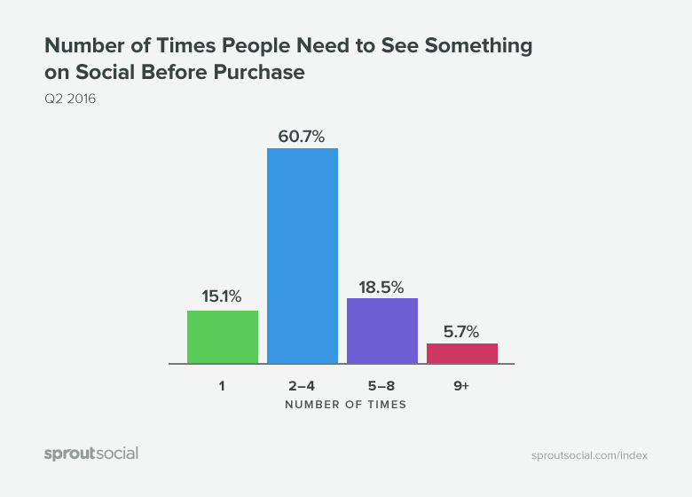 time-it-takes-to-purchase