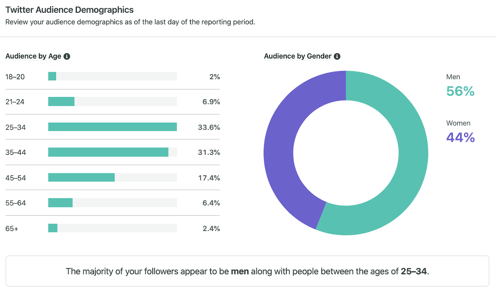 XL EXTRA LARGE Twitter Followers Statistics / Analytics - SPEAKRJ