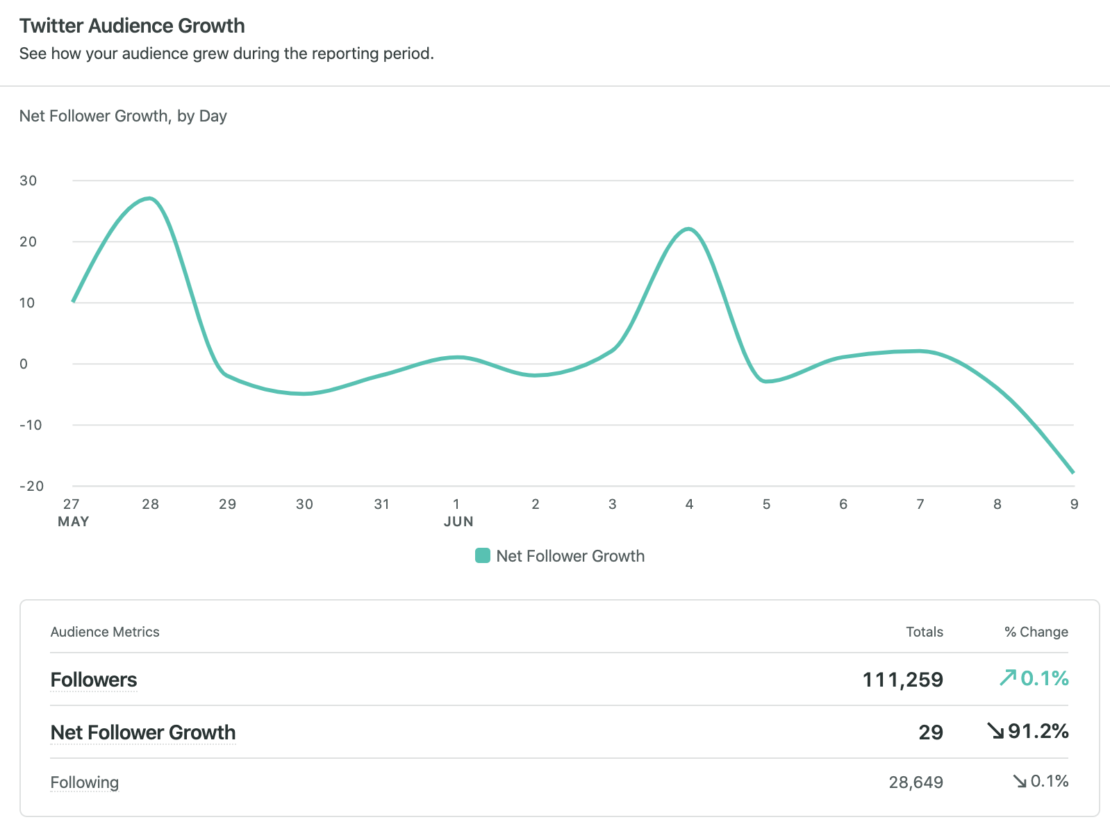 twitter audience growth in sprout