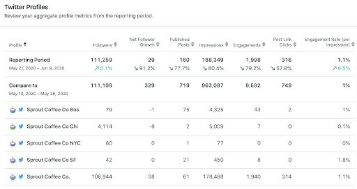 twitter profile stats in sprout