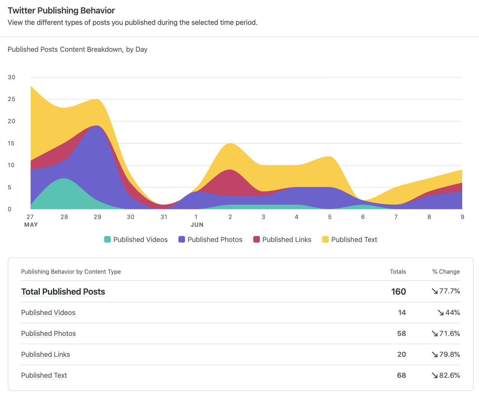 twitter publishing behavior in sprout