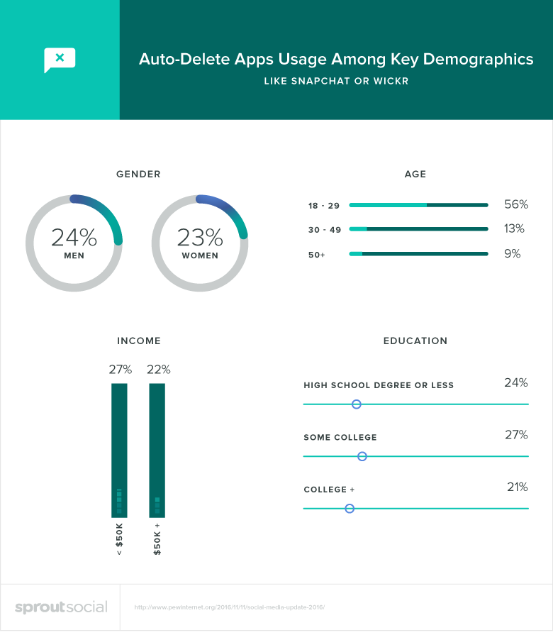 auto-delete apps demographics