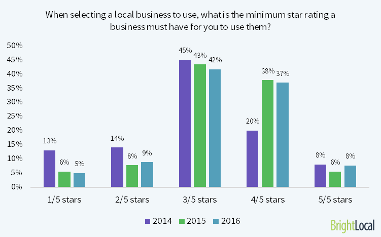 brightlocal online review study