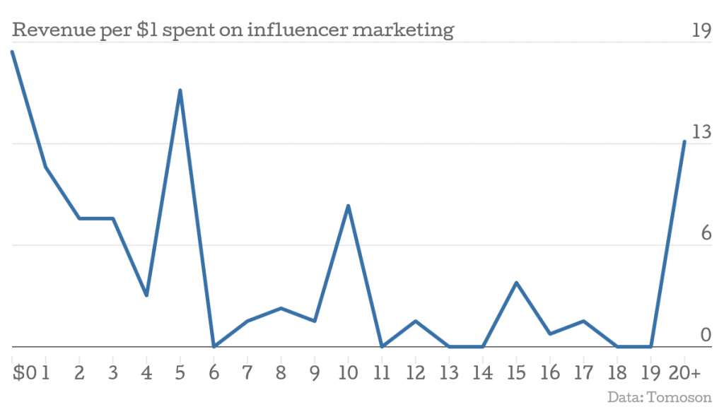 revenue per dollar spent on influencer marketing