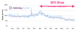 Facebook Organic Reach Decline