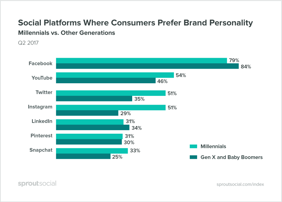consumer social preference sprout q2 2017 index