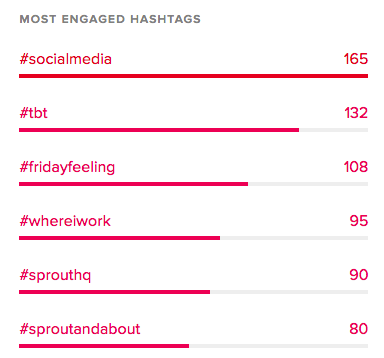 most engaged instagram hashtags