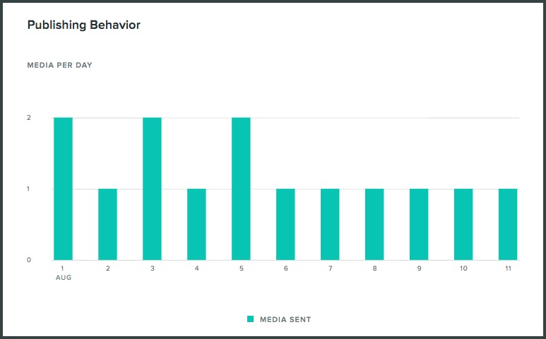 instagram publishing behavior report