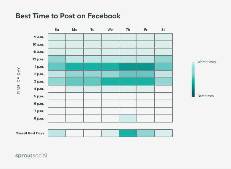 Optimized timing is one of the most important Facebook marketing tips to consider