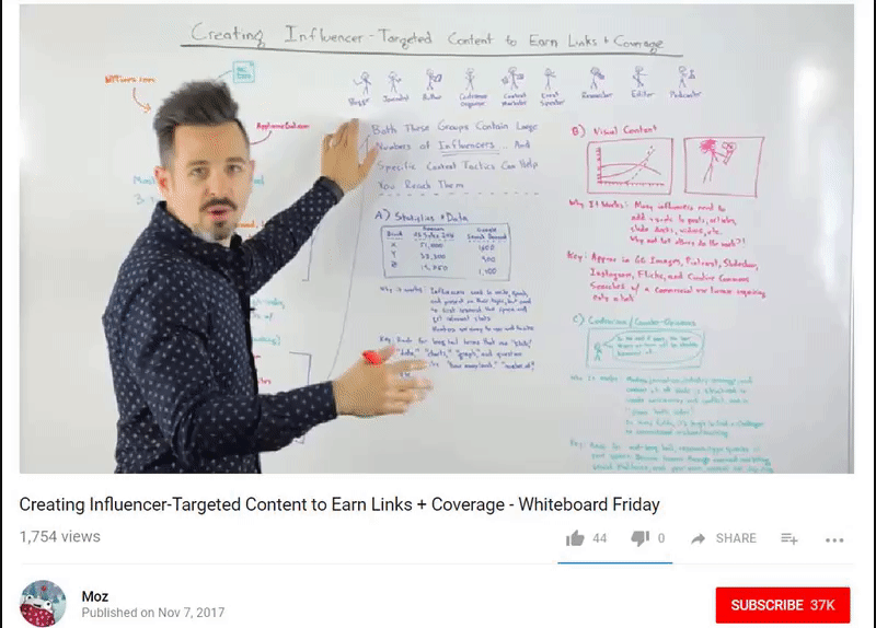 Moz's Whiteboard Friday is a good example of how to repurpose a blog post and vice-versa