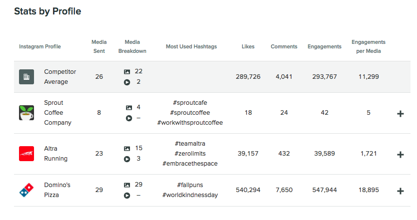 instagram competitors report