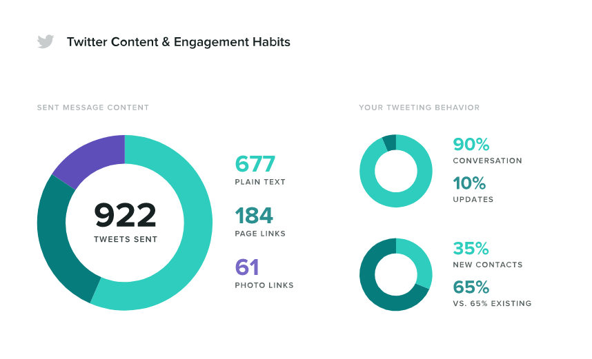 Looking at metrics such as your Twitter analytics can help with customer retention