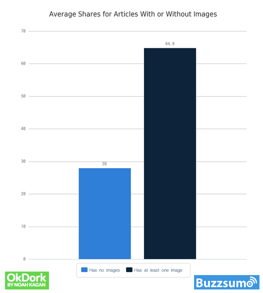 facebook shares with and without visuals