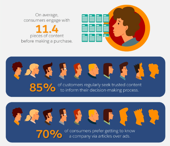 consumers engage with 11.4 pieces of content before making a purchase