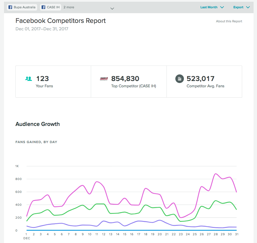 Sprout's Facebook dashboard allows you to analyze the performance of your compeitors