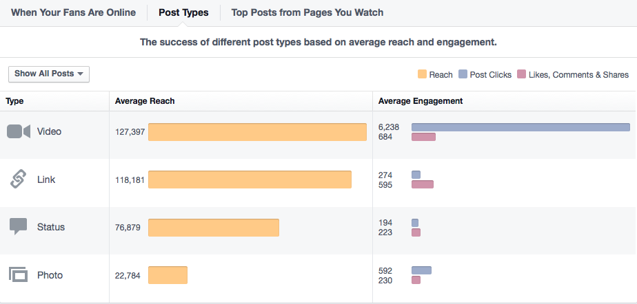 Facebook Insights lets you know which pieces of Facebook content perform the best