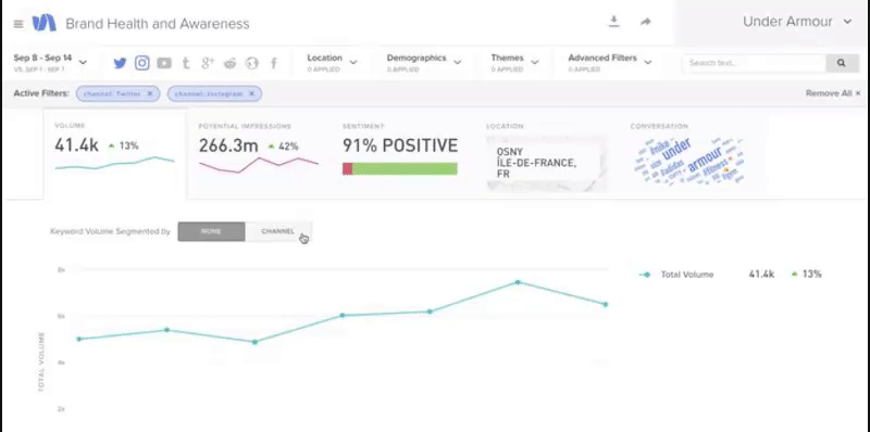 Keeping track of your brand sentiment ensures people are pleased with your content and image