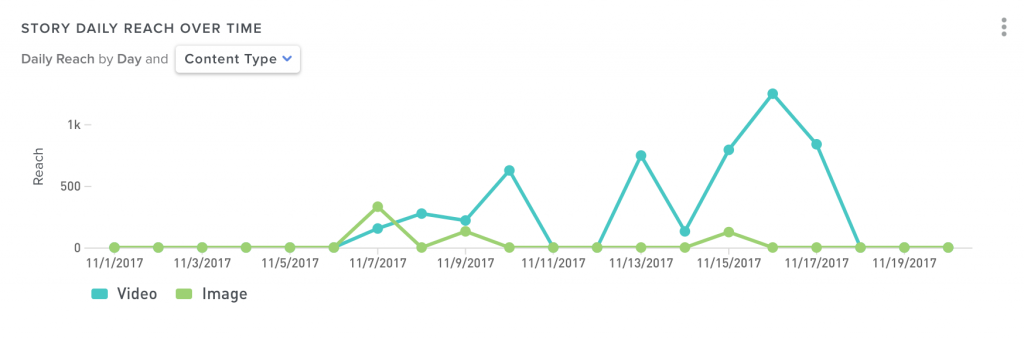 Simply Measured tracks the performance of your Instagram stories