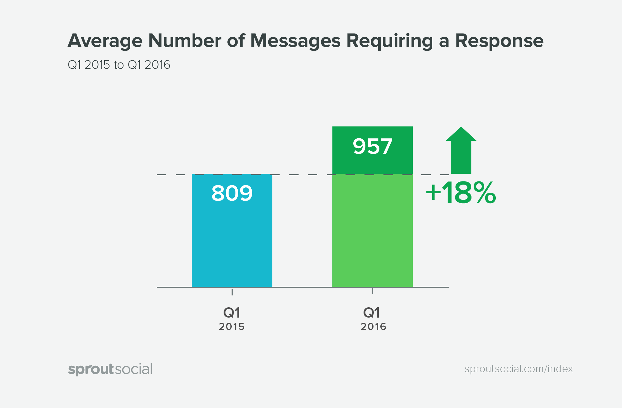 Average number of messages requiring a response