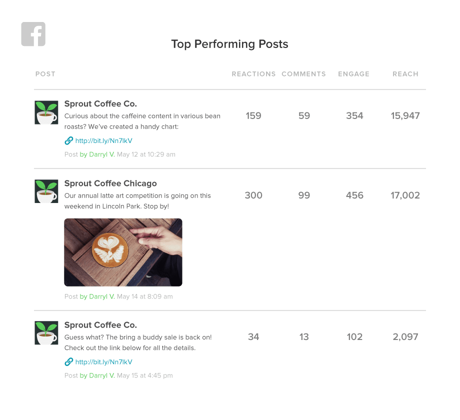 Analyzing your top performing content, Sprout clues you in on what posts your audience like the most