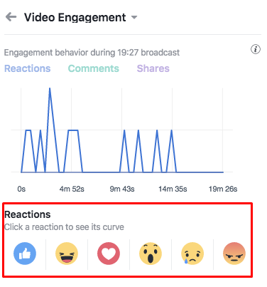 Graph of engagement through "reactions"