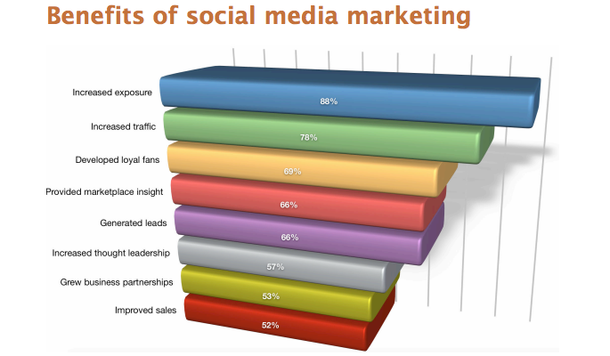 benefits of social media