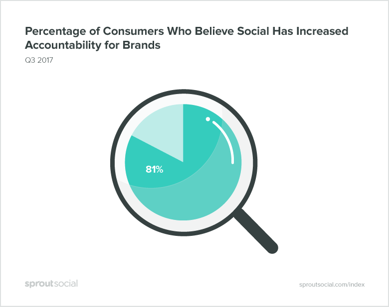 brand accountability stats