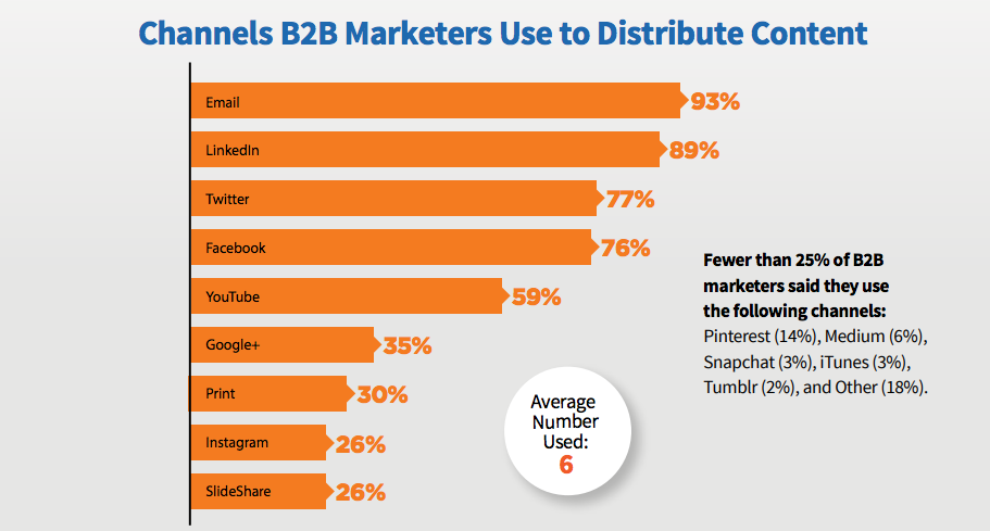 channels b2b marketers used to distribute content
