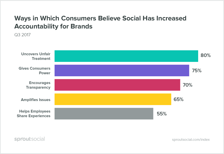how social increases accountability for brands