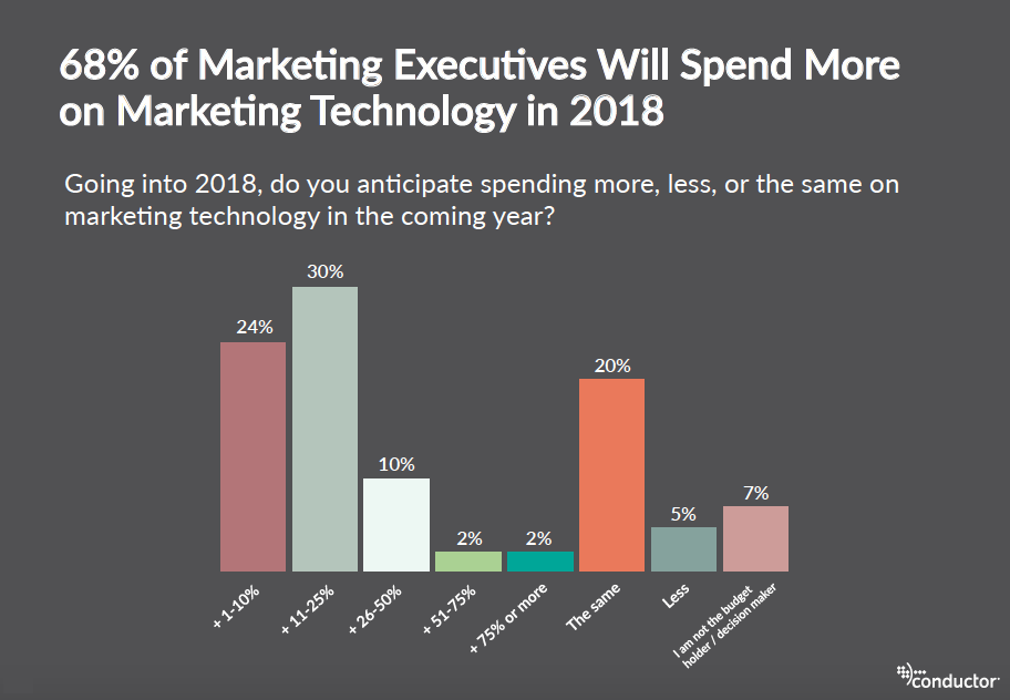 marketing executives increasing martech budget in 2018