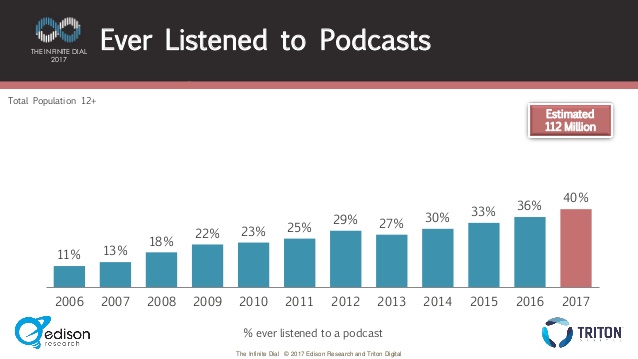 percentage of people who have listened to a podcast