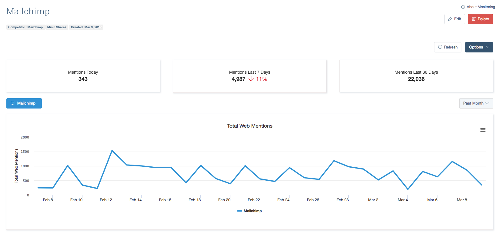 Buzzsumo Competitor Report