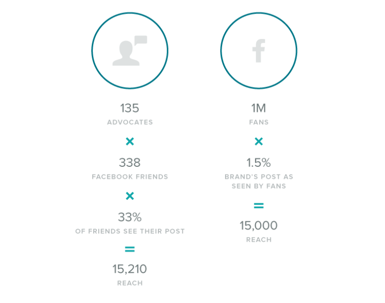 How the Facebook Algorithm Works and Ways to Outsmart it Sprout Social