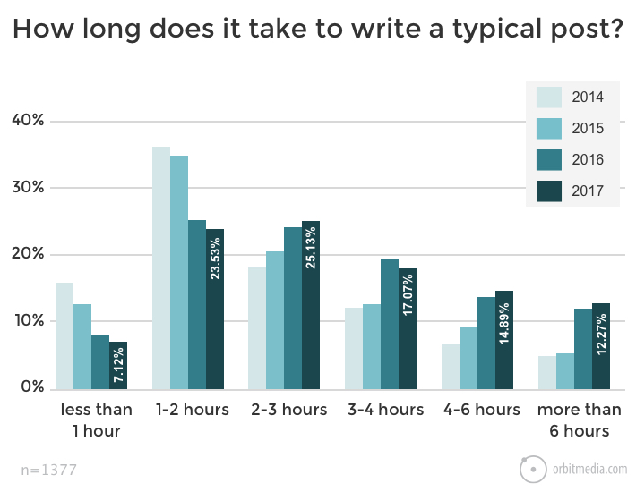 Crafting content requires a significant investment of time