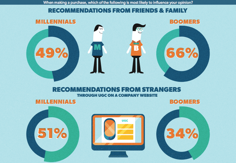 consumer buying recommendations