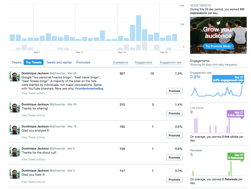 tweets statistics